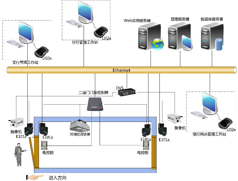 銀（yín）行二道門係統